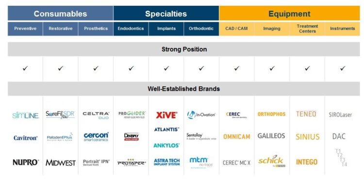 Συγχωνεύονται η DENTSPLY με την Sirona